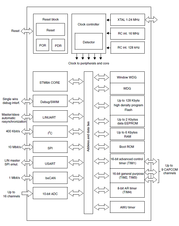 STM8AF62A9, 8-битные микроконтроллеры семейства STM8 автомобильного исполнения, 32 КБайт FLASH, EEPROM данных, 10-битный АЦП, интерфейсы LIN, SPI, I2C, напряжение питания 3...5.5 В